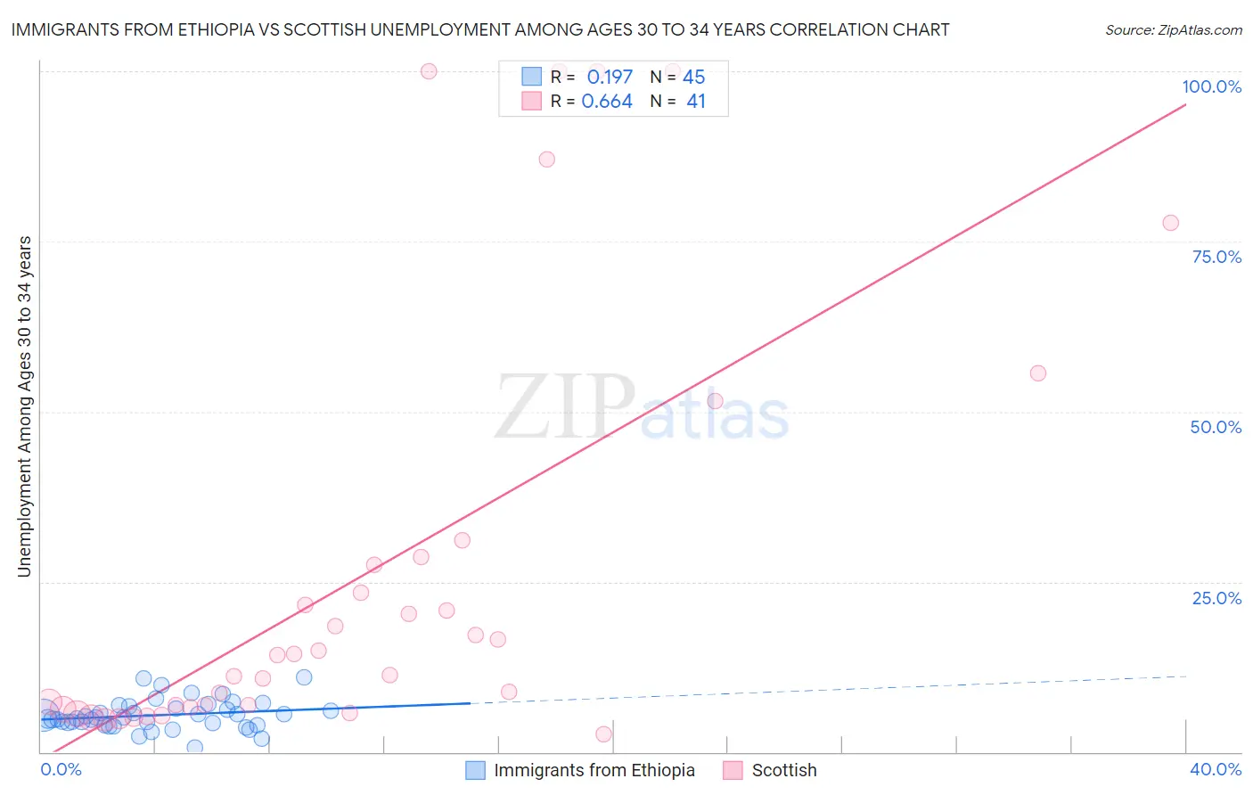 Immigrants from Ethiopia vs Scottish Unemployment Among Ages 30 to 34 years
