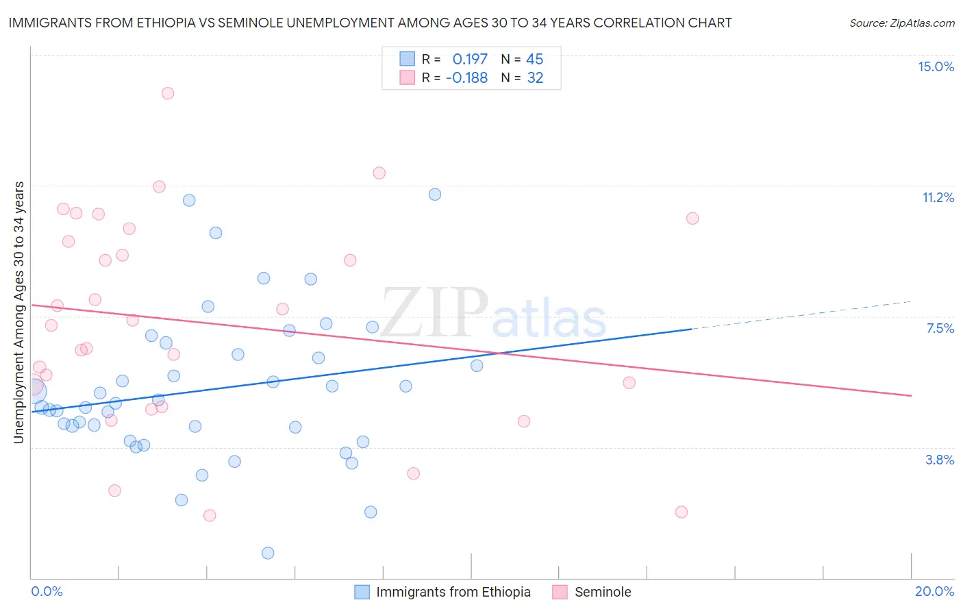Immigrants from Ethiopia vs Seminole Unemployment Among Ages 30 to 34 years