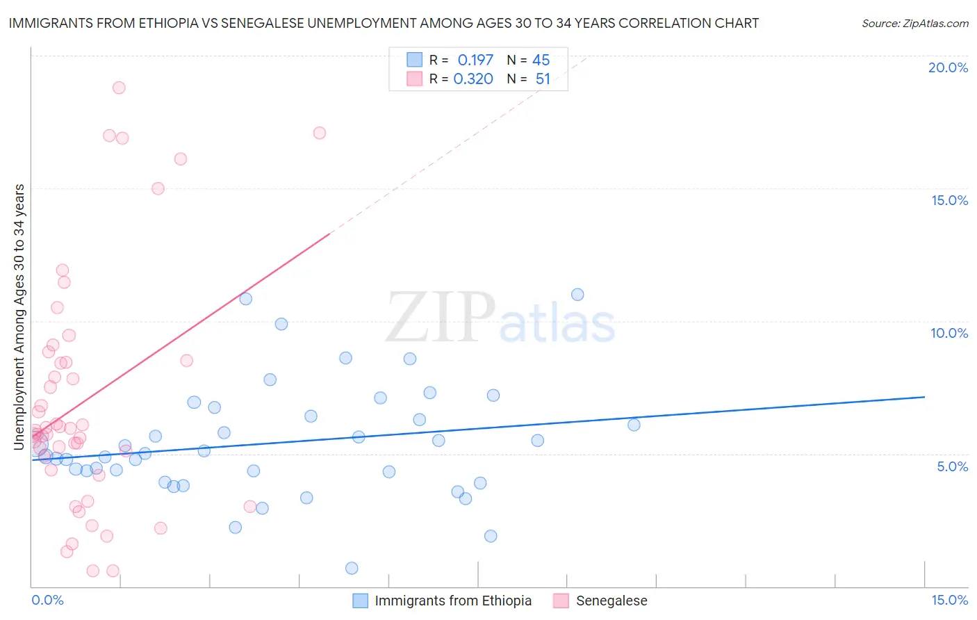 Immigrants from Ethiopia vs Senegalese Unemployment Among Ages 30 to 34 years