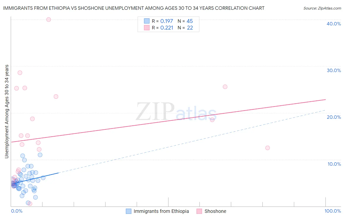 Immigrants from Ethiopia vs Shoshone Unemployment Among Ages 30 to 34 years