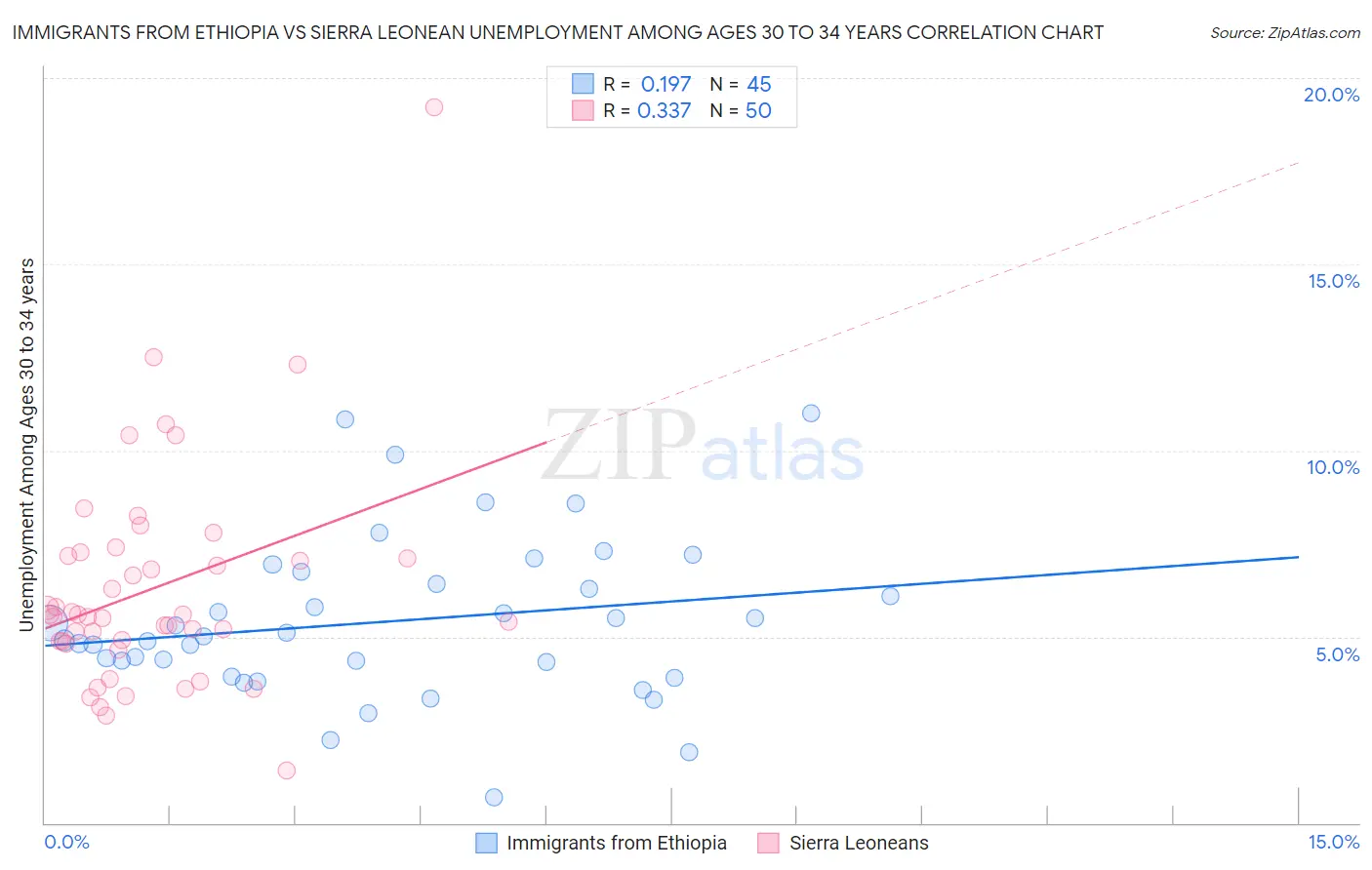 Immigrants from Ethiopia vs Sierra Leonean Unemployment Among Ages 30 to 34 years