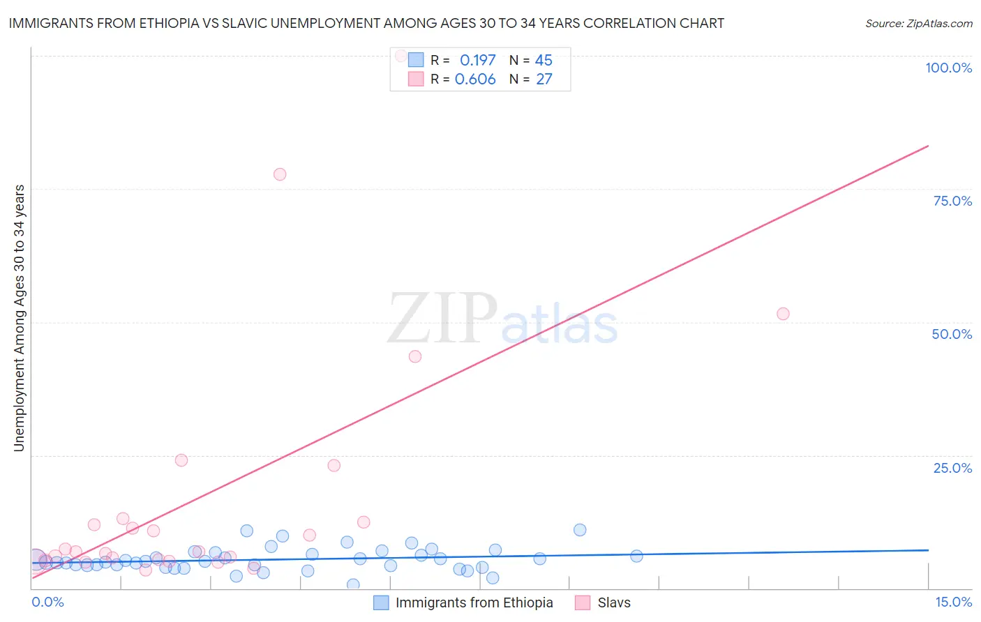 Immigrants from Ethiopia vs Slavic Unemployment Among Ages 30 to 34 years