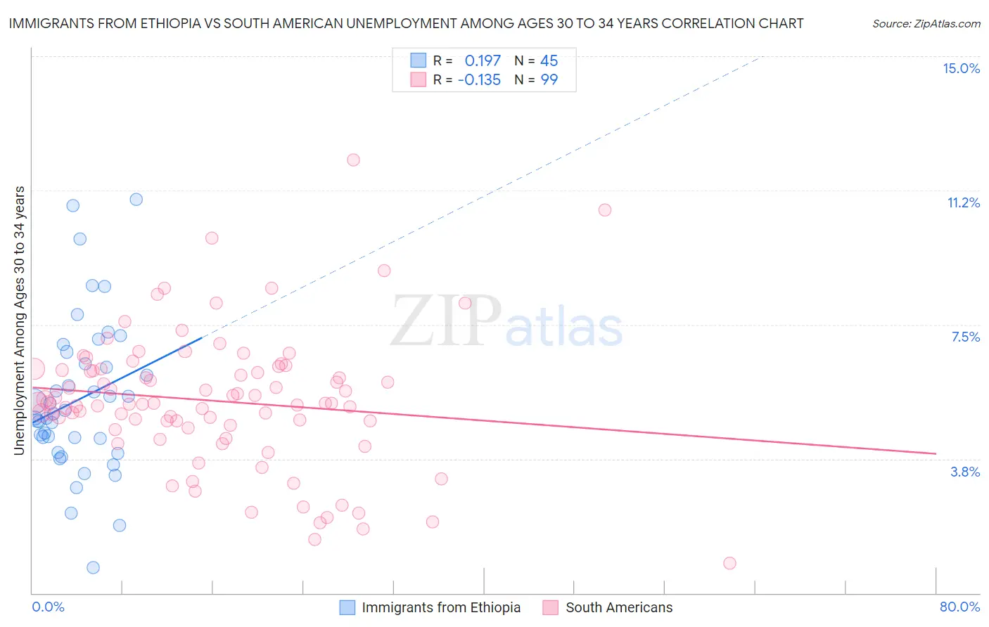 Immigrants from Ethiopia vs South American Unemployment Among Ages 30 to 34 years