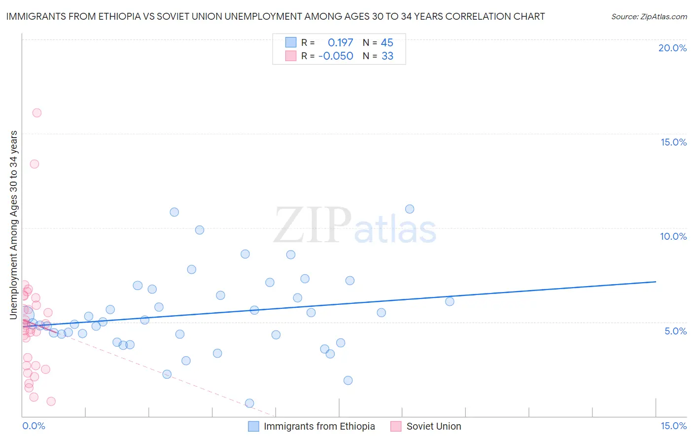 Immigrants from Ethiopia vs Soviet Union Unemployment Among Ages 30 to 34 years