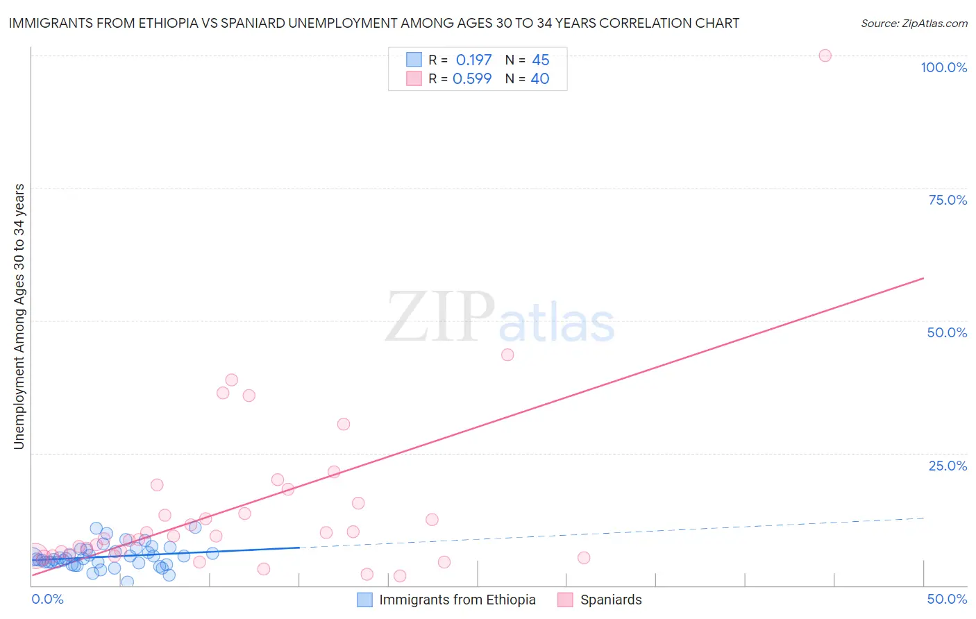 Immigrants from Ethiopia vs Spaniard Unemployment Among Ages 30 to 34 years