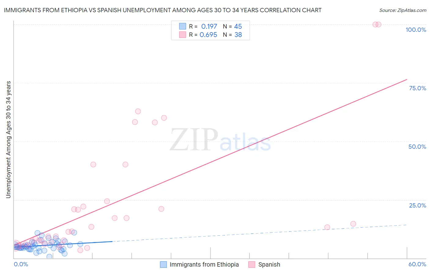 Immigrants from Ethiopia vs Spanish Unemployment Among Ages 30 to 34 years