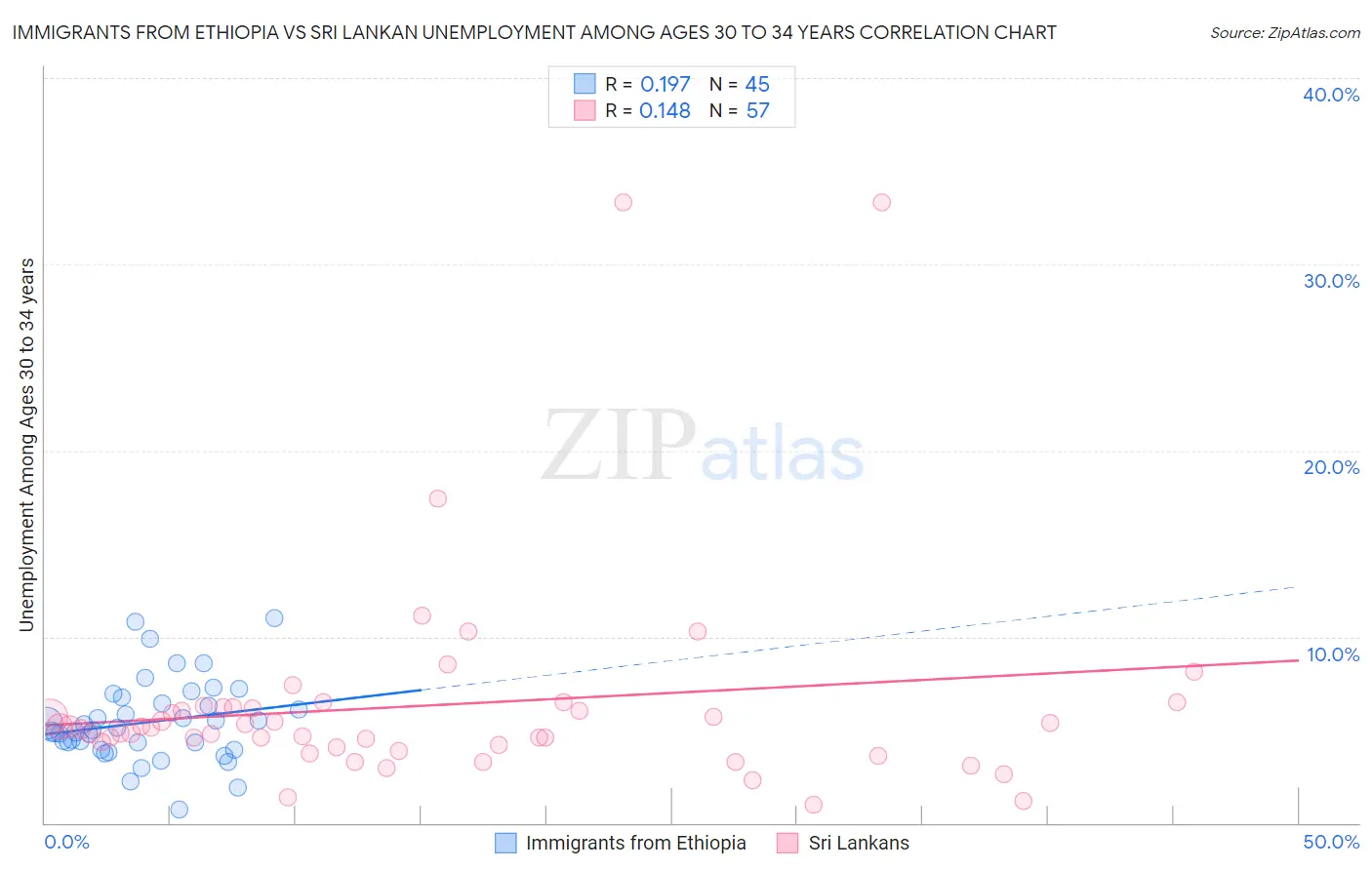 Immigrants from Ethiopia vs Sri Lankan Unemployment Among Ages 30 to 34 years