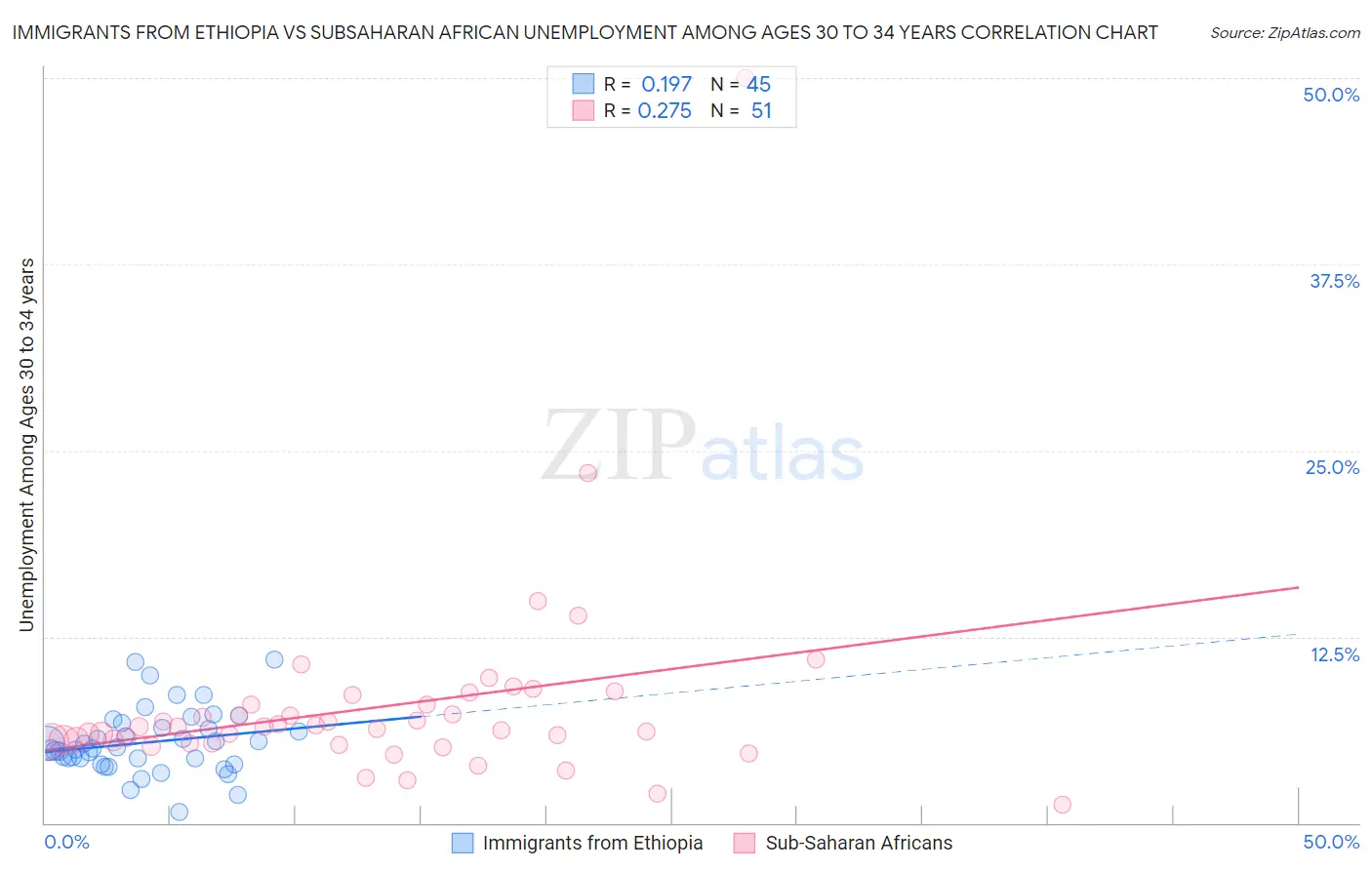 Immigrants from Ethiopia vs Subsaharan African Unemployment Among Ages 30 to 34 years