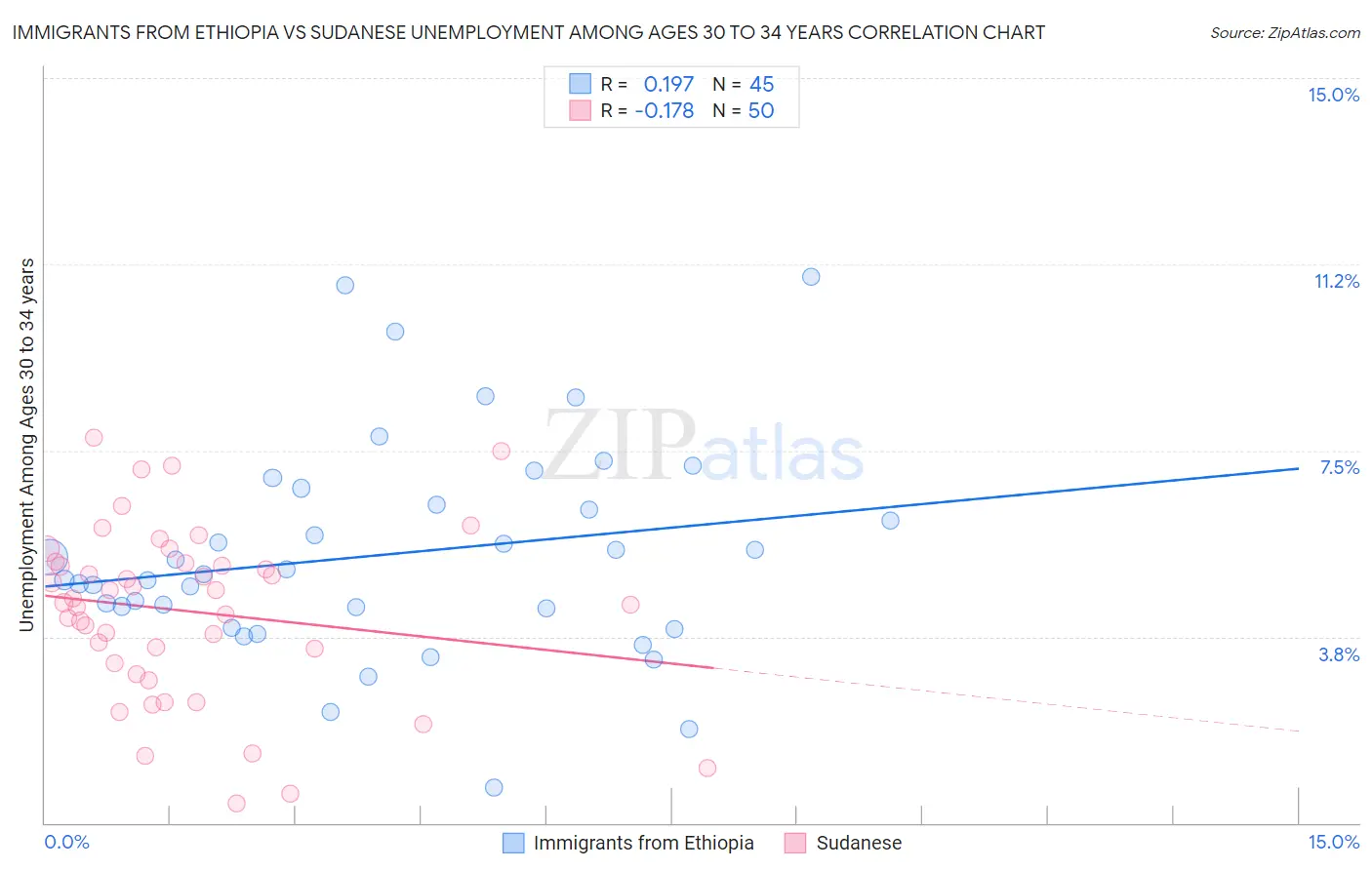 Immigrants from Ethiopia vs Sudanese Unemployment Among Ages 30 to 34 years