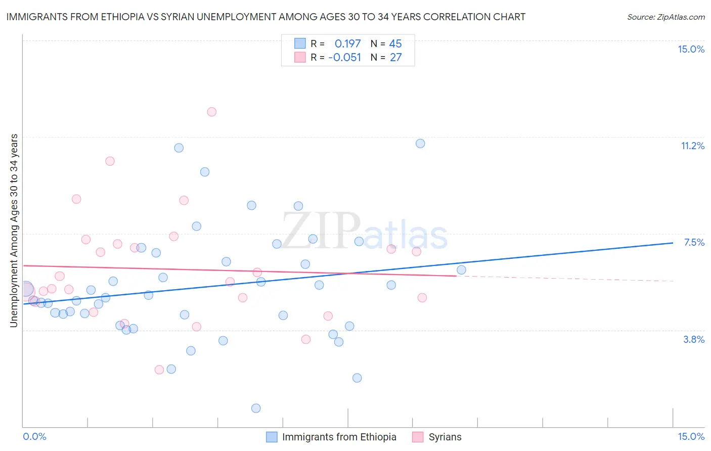 Immigrants from Ethiopia vs Syrian Unemployment Among Ages 30 to 34 years