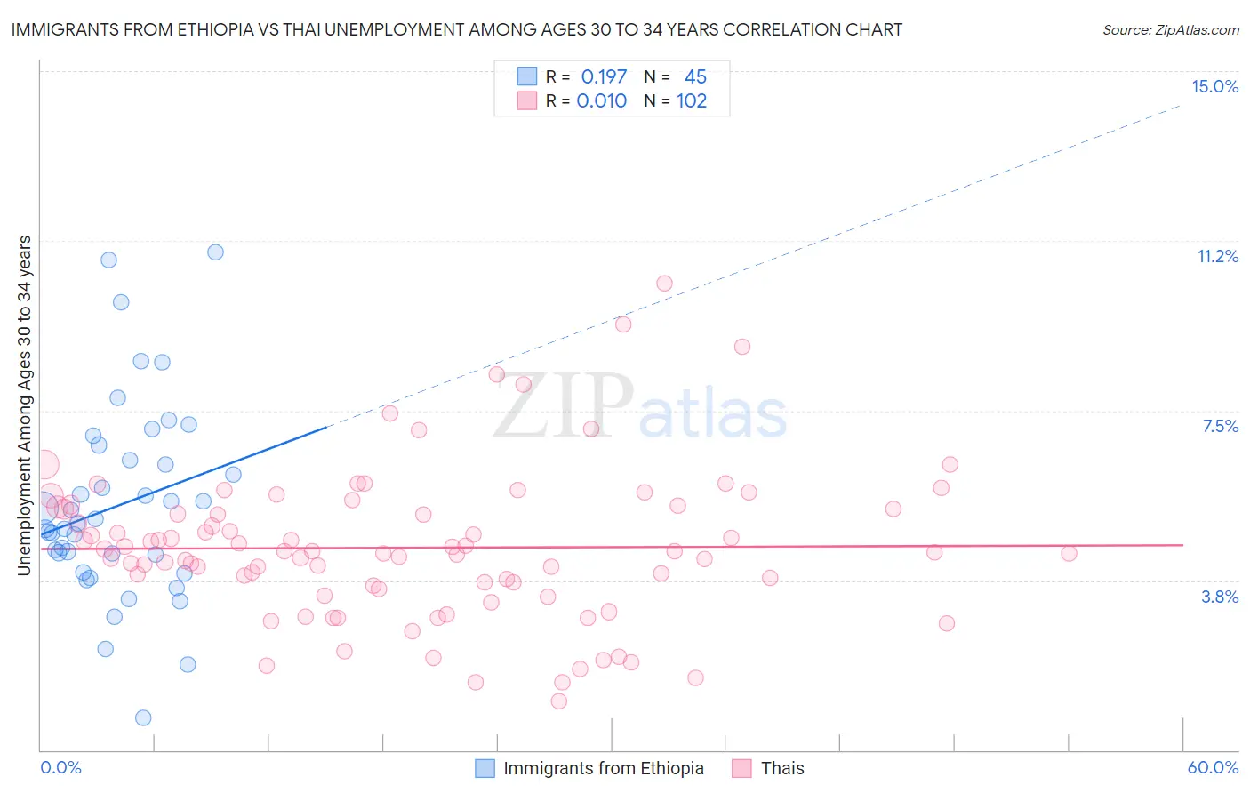 Immigrants from Ethiopia vs Thai Unemployment Among Ages 30 to 34 years