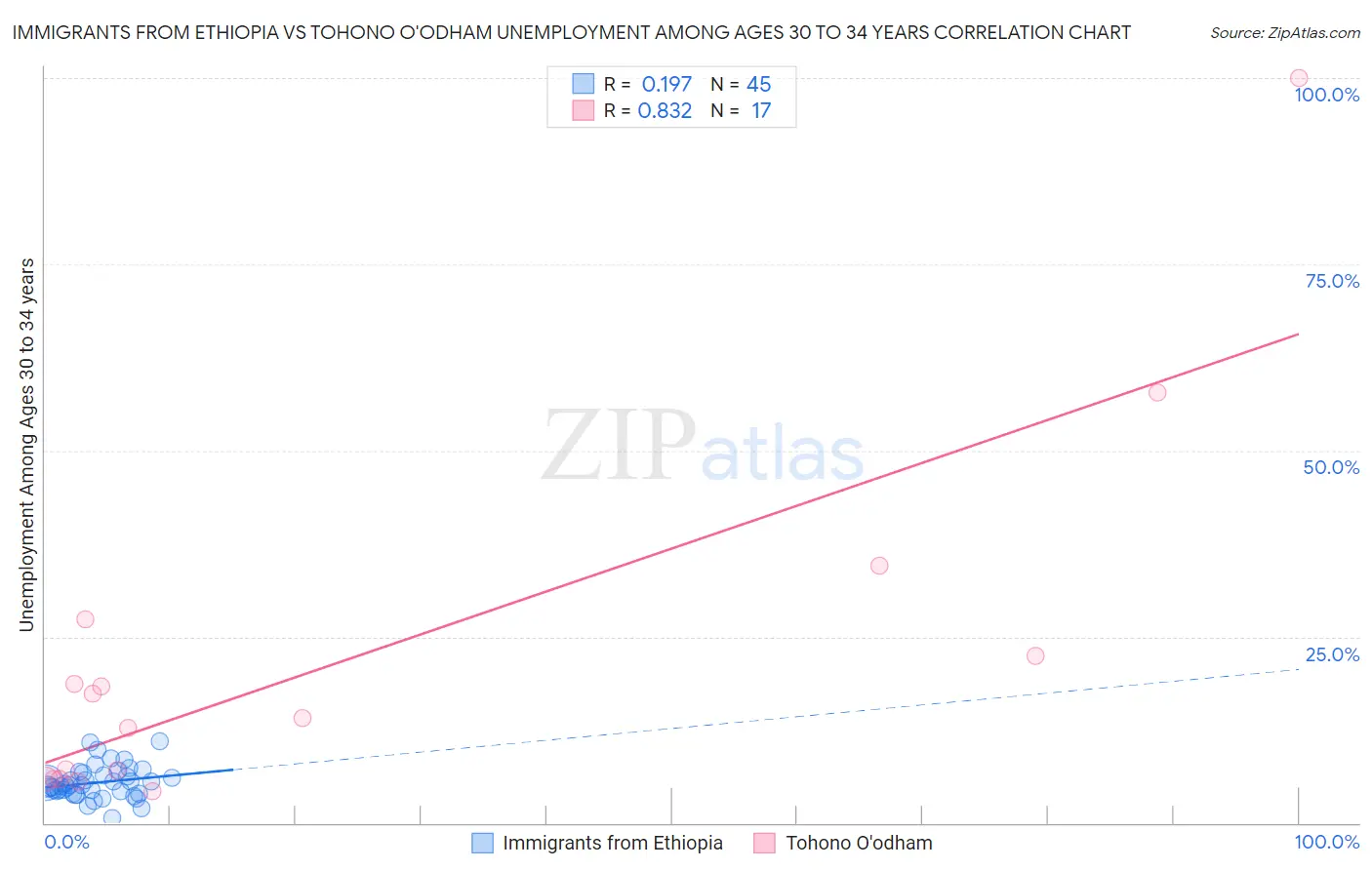 Immigrants from Ethiopia vs Tohono O'odham Unemployment Among Ages 30 to 34 years