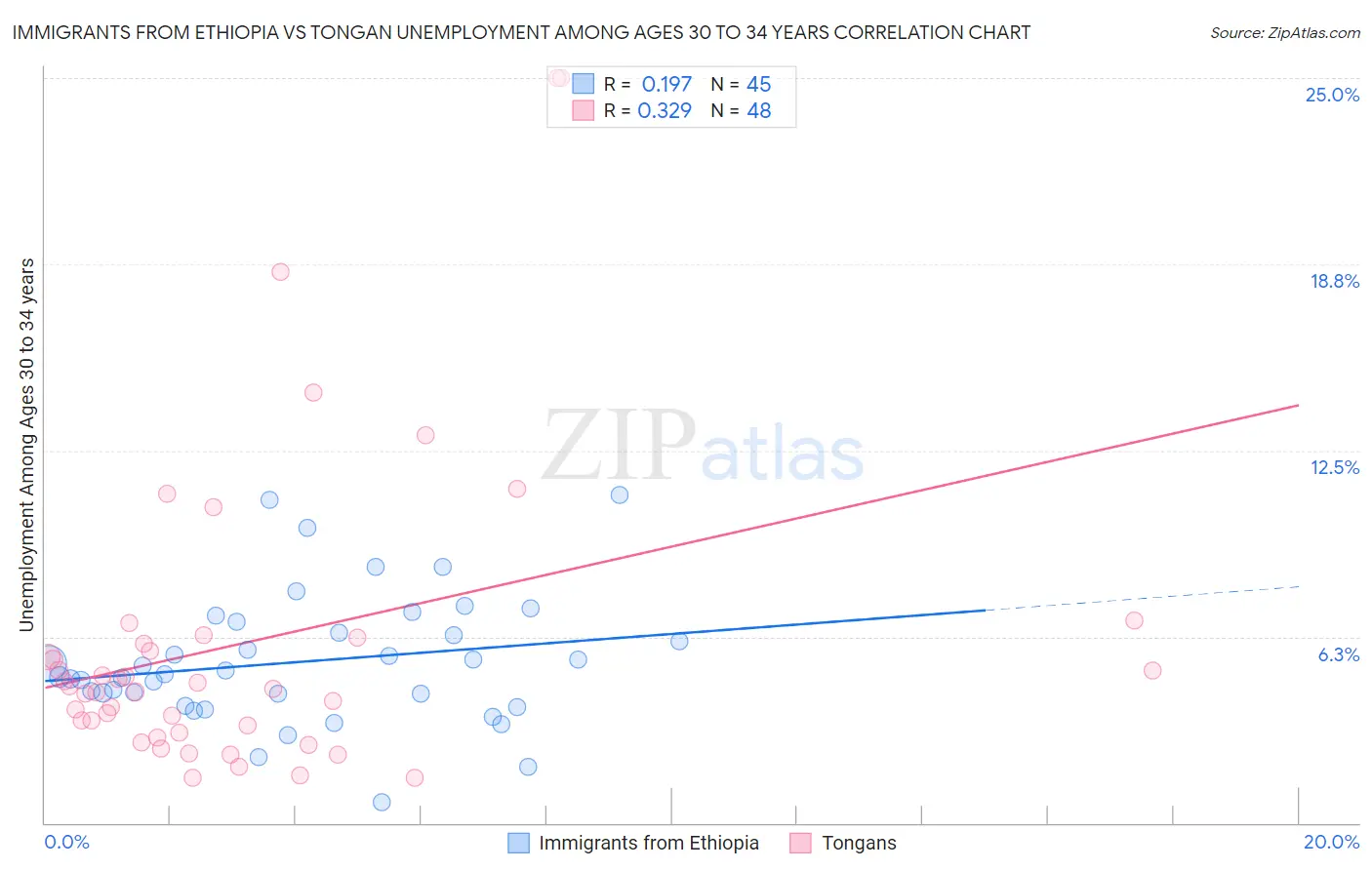 Immigrants from Ethiopia vs Tongan Unemployment Among Ages 30 to 34 years