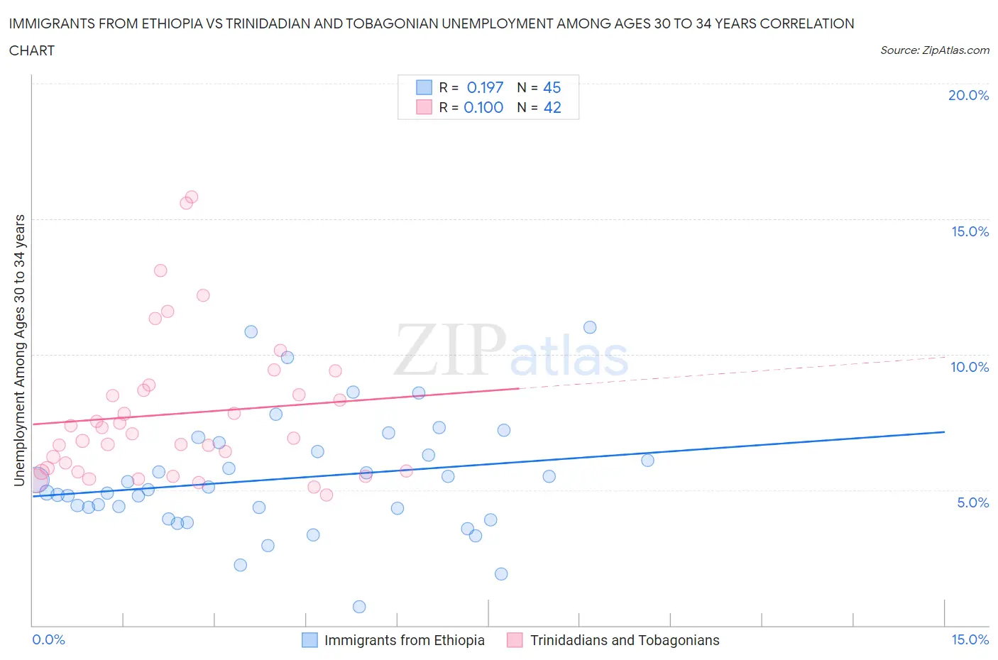 Immigrants from Ethiopia vs Trinidadian and Tobagonian Unemployment Among Ages 30 to 34 years