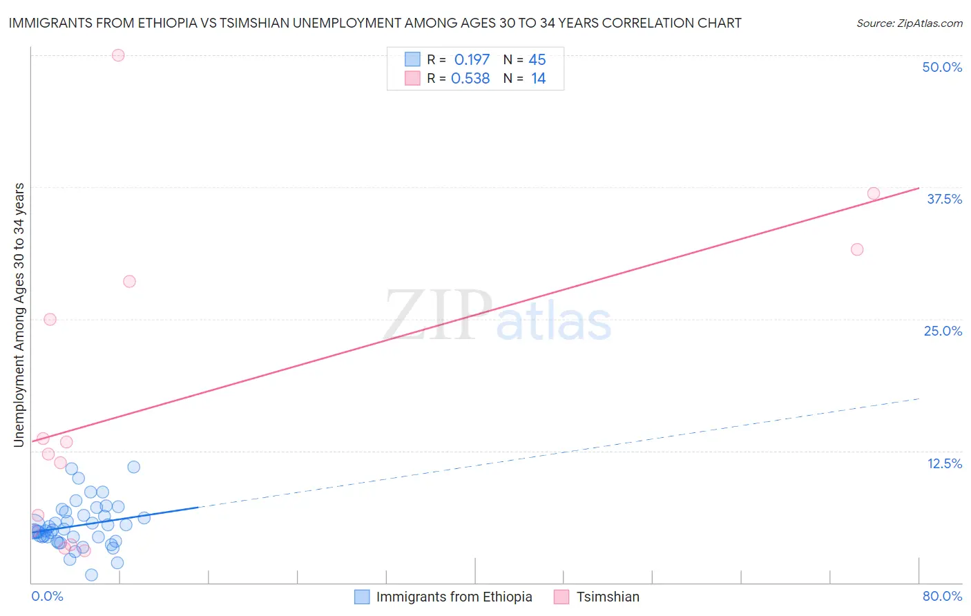 Immigrants from Ethiopia vs Tsimshian Unemployment Among Ages 30 to 34 years