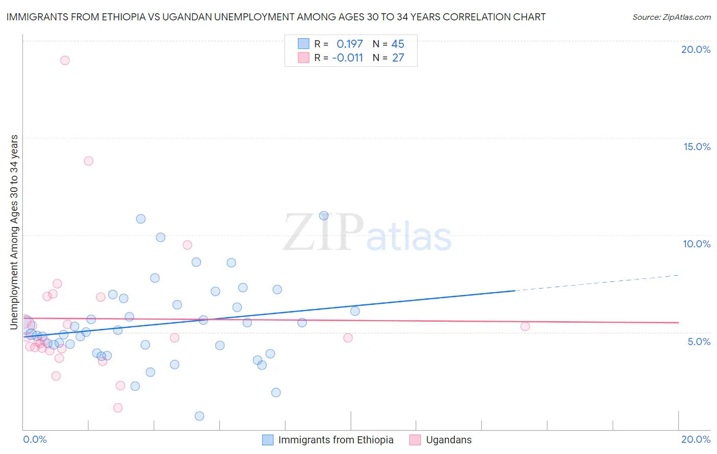 Immigrants from Ethiopia vs Ugandan Unemployment Among Ages 30 to 34 years