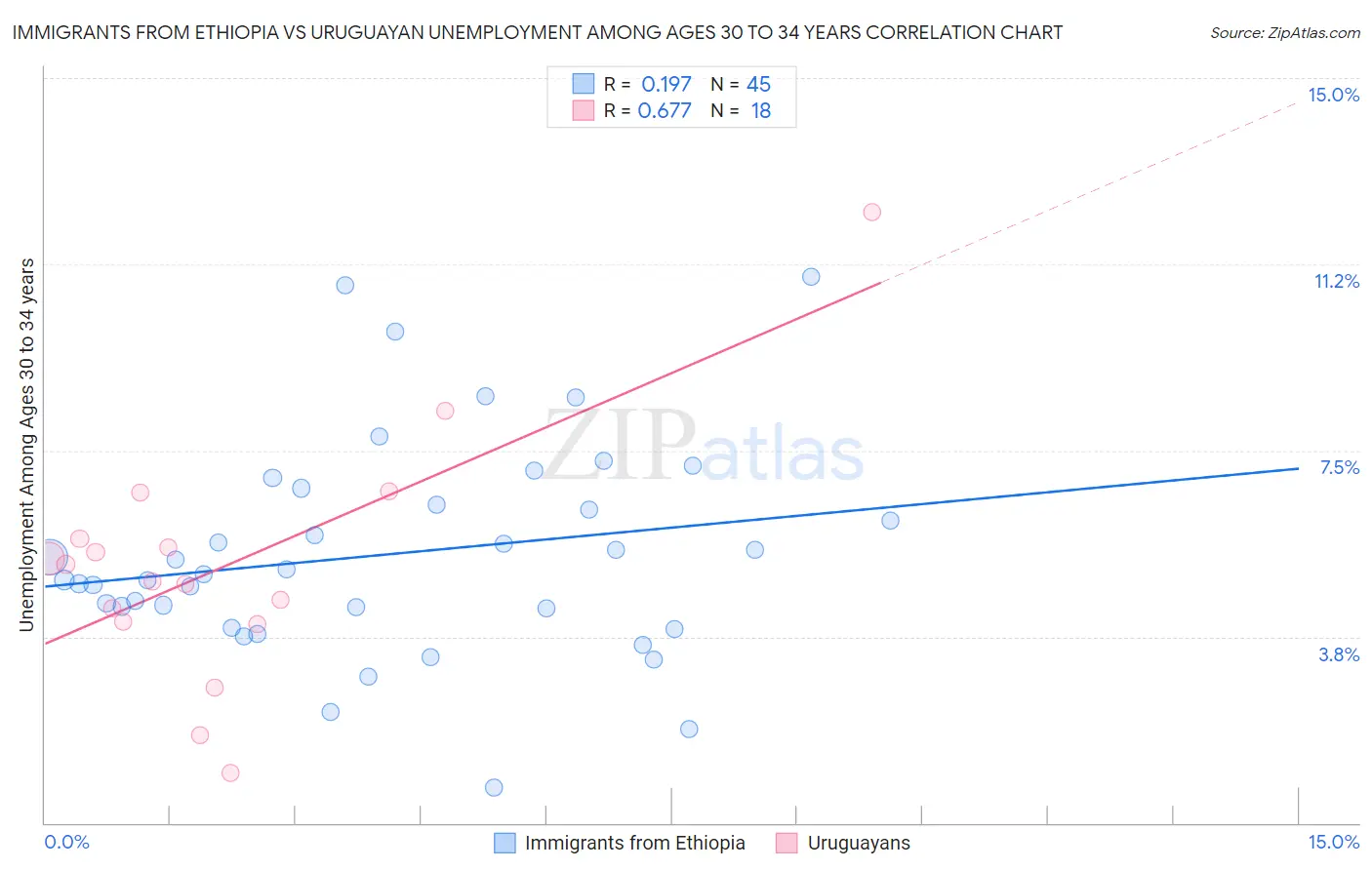 Immigrants from Ethiopia vs Uruguayan Unemployment Among Ages 30 to 34 years
