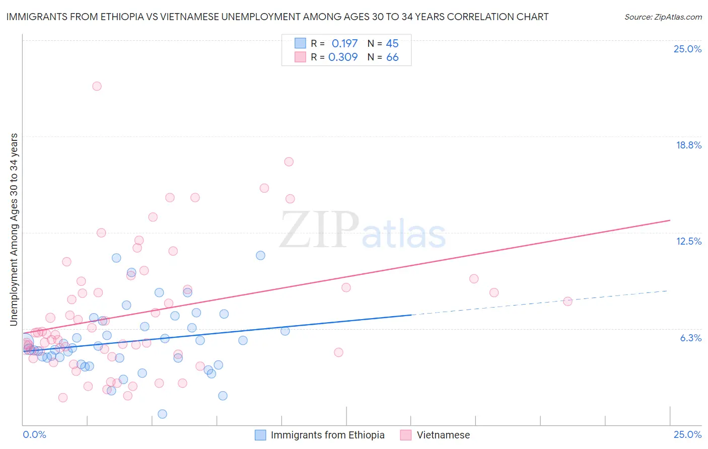 Immigrants from Ethiopia vs Vietnamese Unemployment Among Ages 30 to 34 years