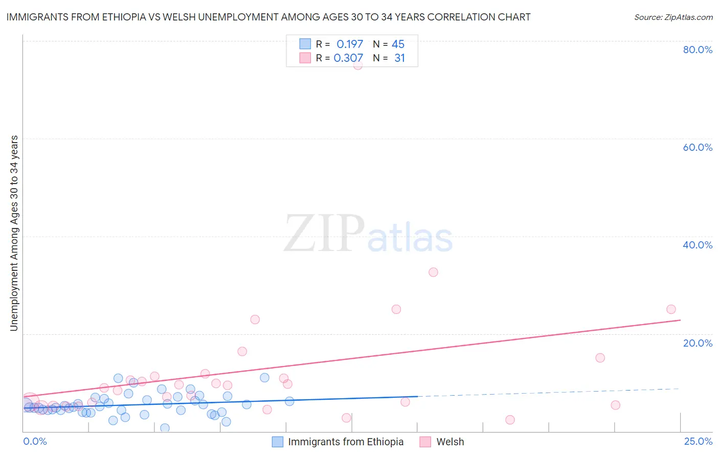 Immigrants from Ethiopia vs Welsh Unemployment Among Ages 30 to 34 years