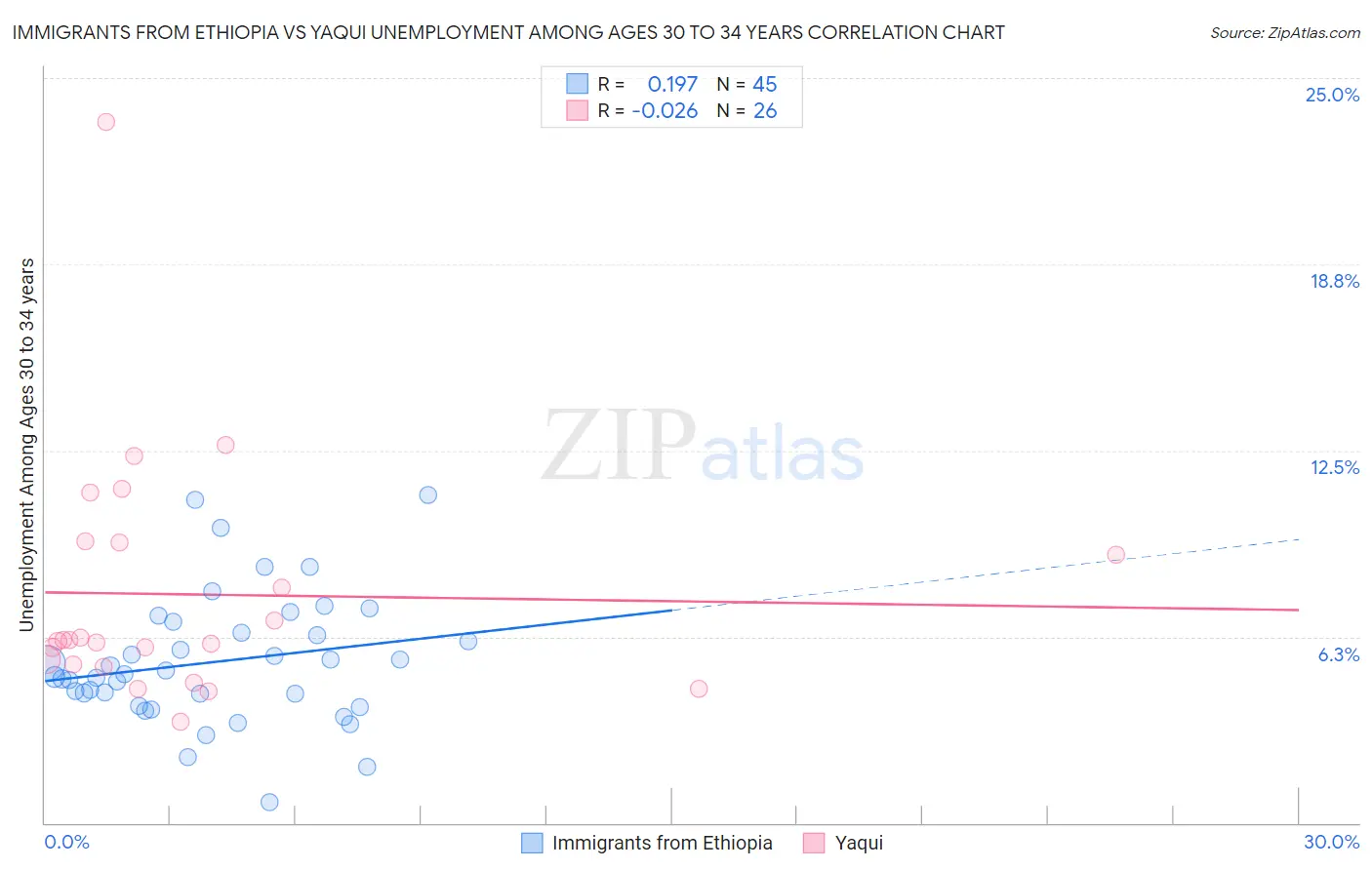 Immigrants from Ethiopia vs Yaqui Unemployment Among Ages 30 to 34 years