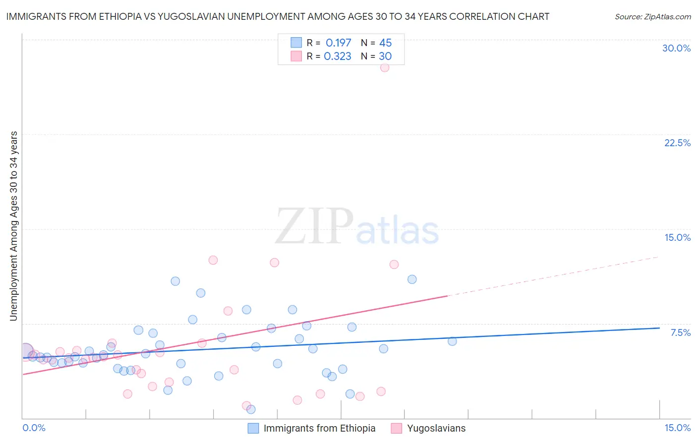 Immigrants from Ethiopia vs Yugoslavian Unemployment Among Ages 30 to 34 years