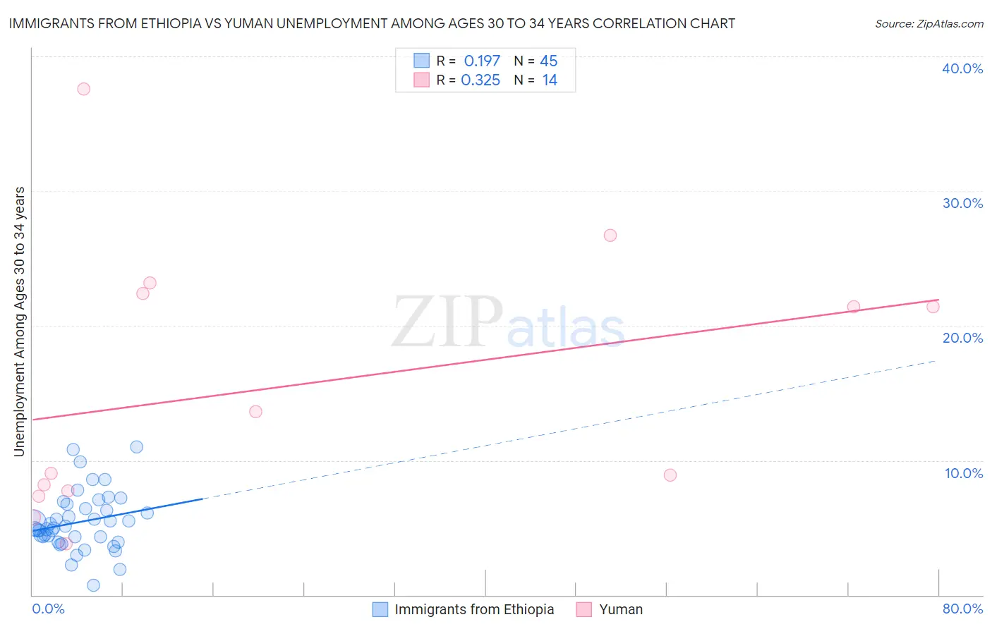 Immigrants from Ethiopia vs Yuman Unemployment Among Ages 30 to 34 years