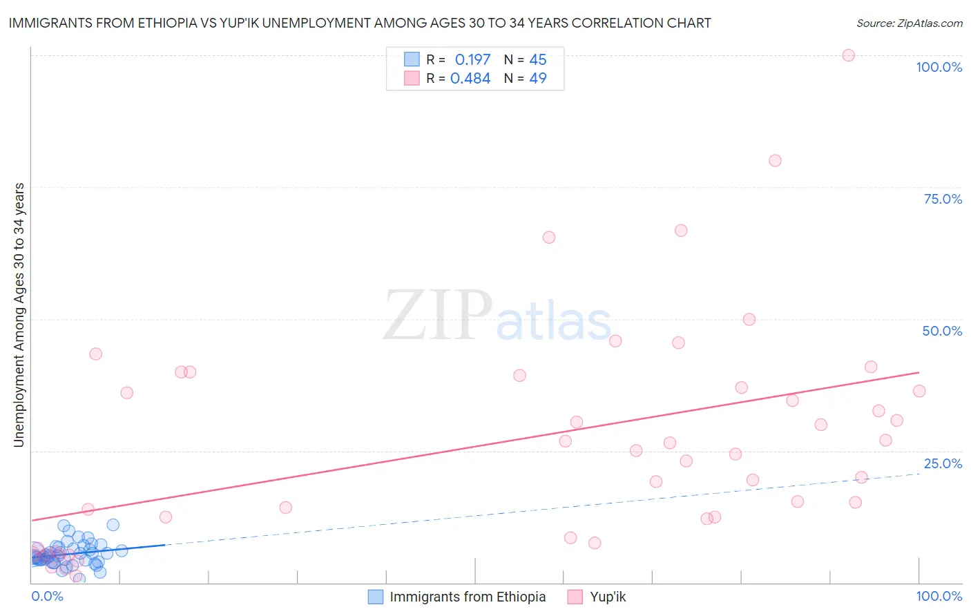 Immigrants from Ethiopia vs Yup'ik Unemployment Among Ages 30 to 34 years