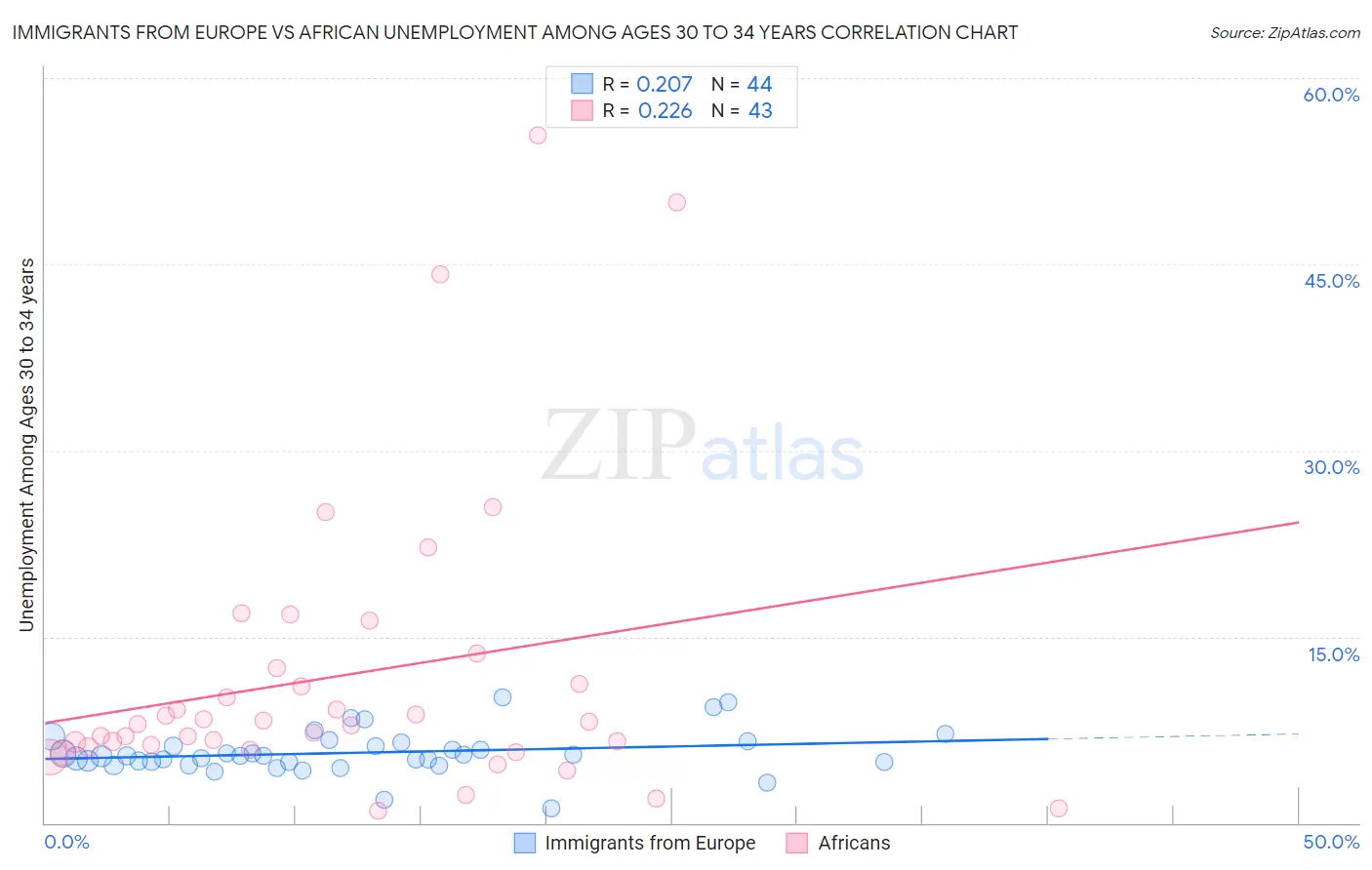 Immigrants from Europe vs African Unemployment Among Ages 30 to 34 years
