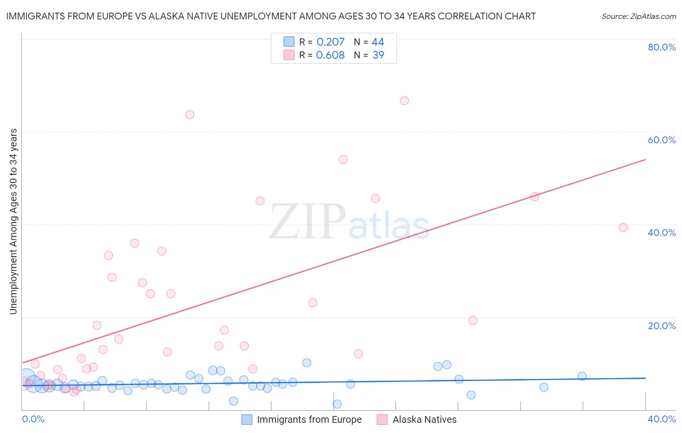 Immigrants from Europe vs Alaska Native Unemployment Among Ages 30 to 34 years