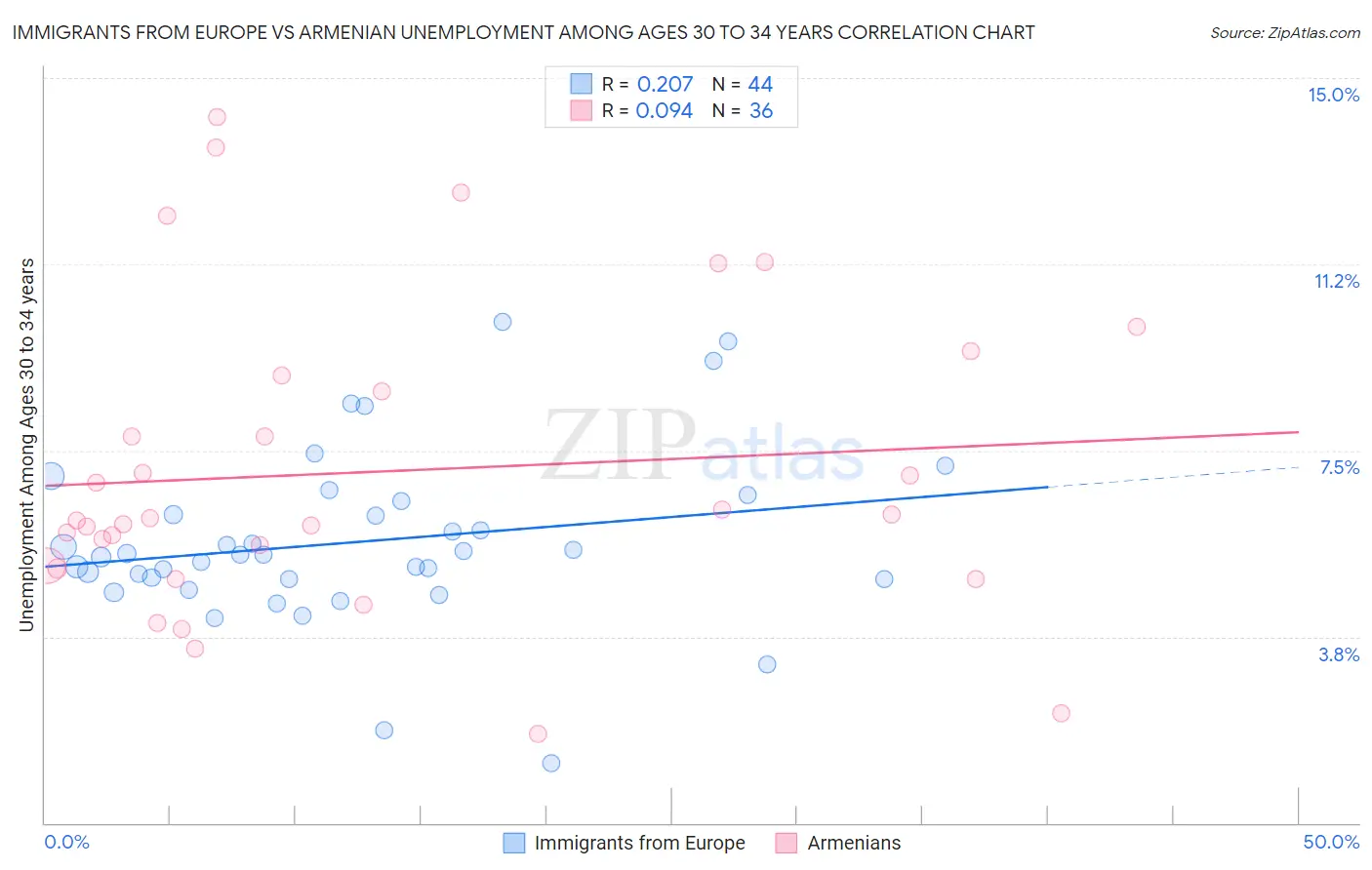 Immigrants from Europe vs Armenian Unemployment Among Ages 30 to 34 years