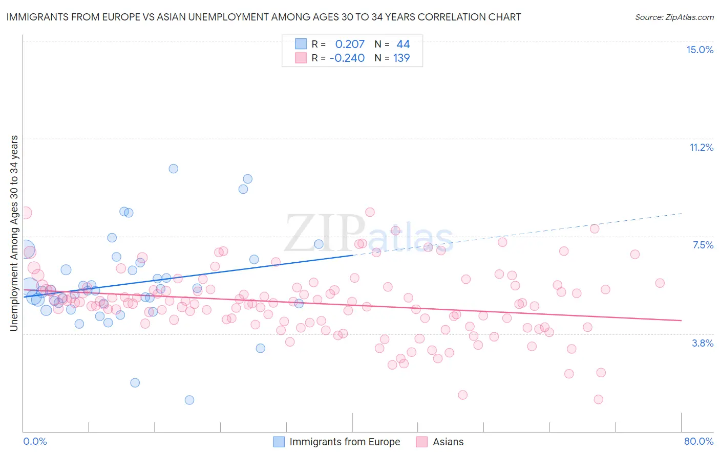 Immigrants from Europe vs Asian Unemployment Among Ages 30 to 34 years