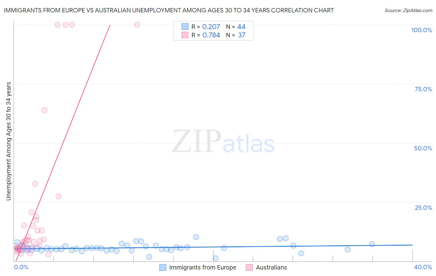 Immigrants from Europe vs Australian Unemployment Among Ages 30 to 34 years