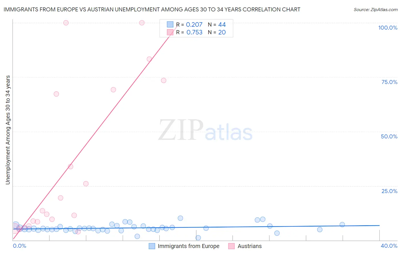 Immigrants from Europe vs Austrian Unemployment Among Ages 30 to 34 years