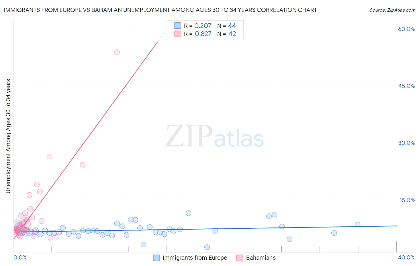 Immigrants from Europe vs Bahamian Unemployment Among Ages 30 to 34 years