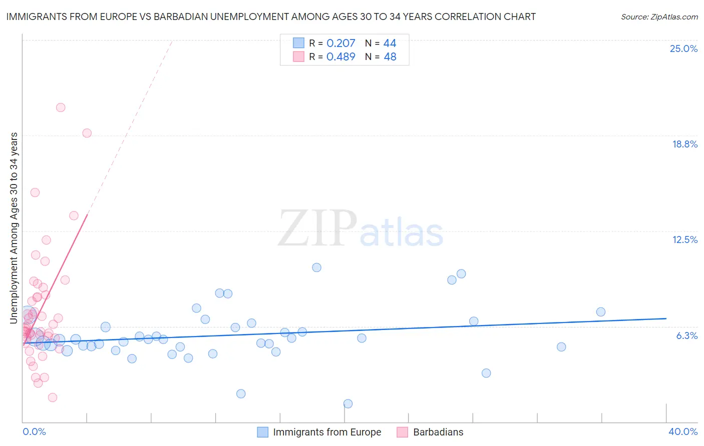 Immigrants from Europe vs Barbadian Unemployment Among Ages 30 to 34 years