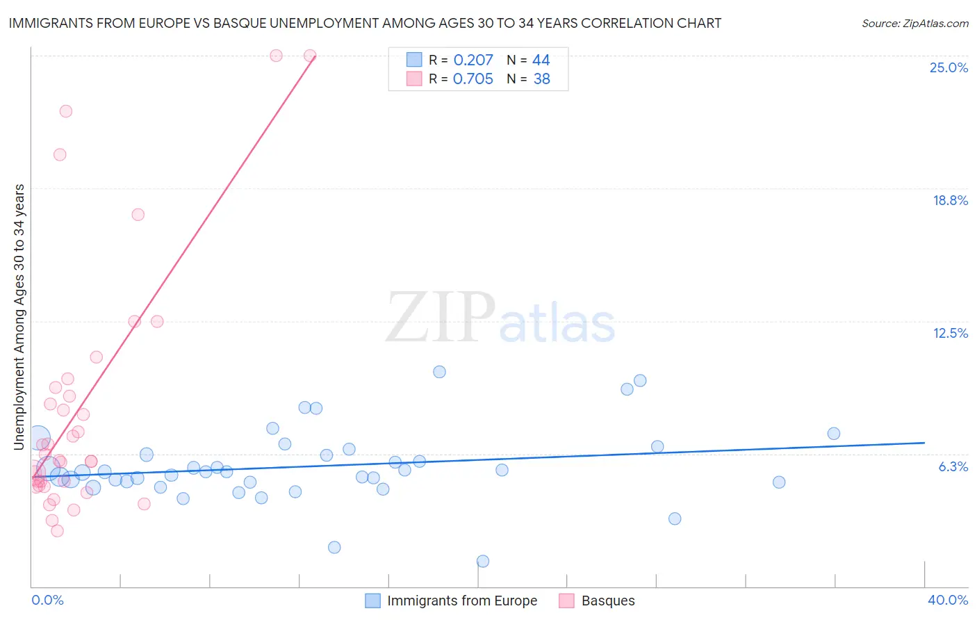 Immigrants from Europe vs Basque Unemployment Among Ages 30 to 34 years