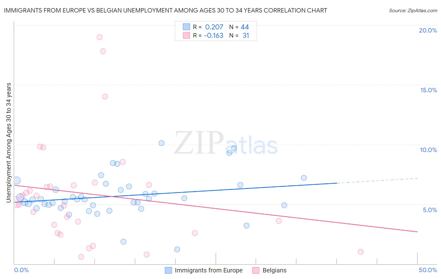 Immigrants from Europe vs Belgian Unemployment Among Ages 30 to 34 years