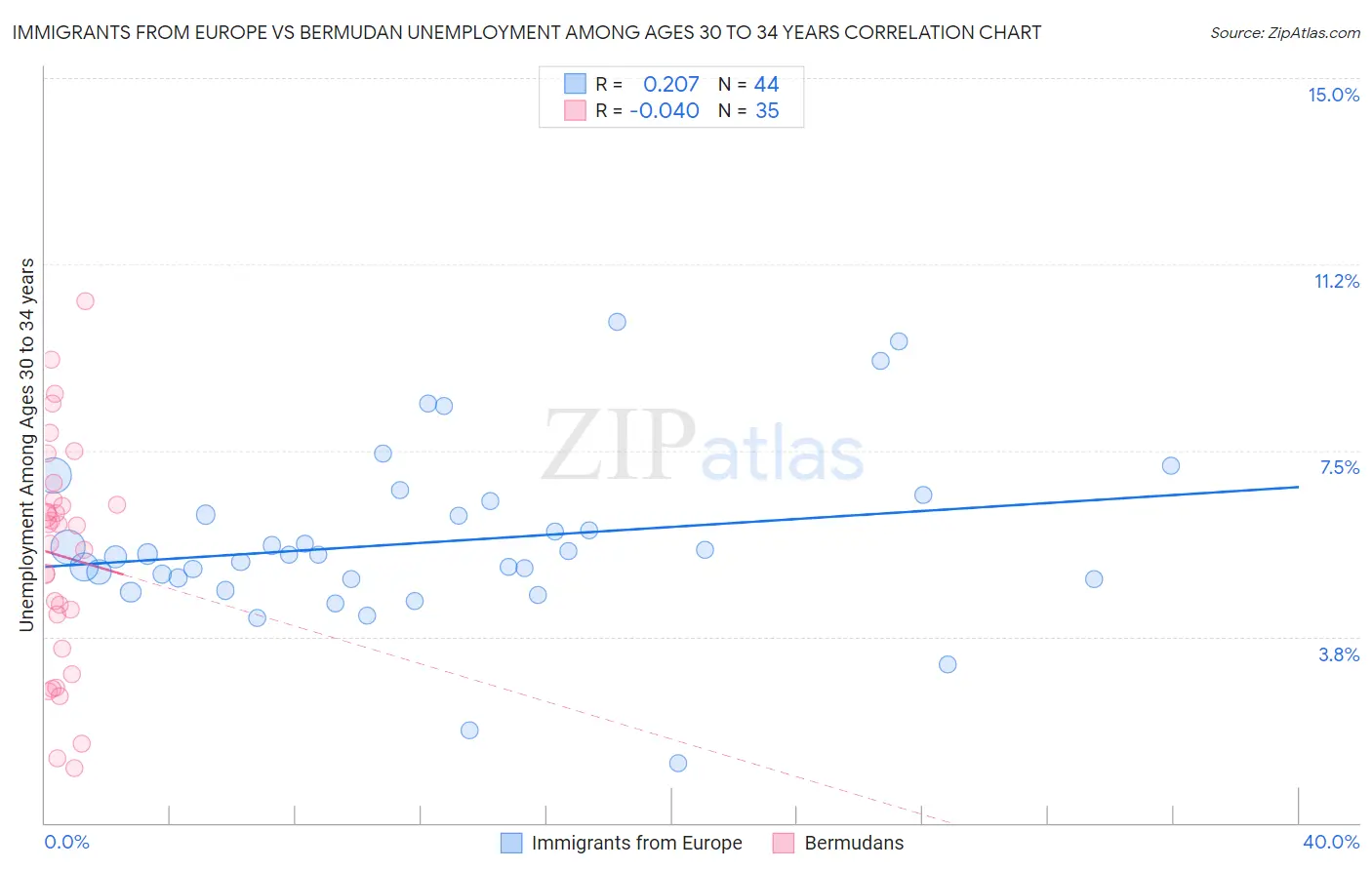 Immigrants from Europe vs Bermudan Unemployment Among Ages 30 to 34 years