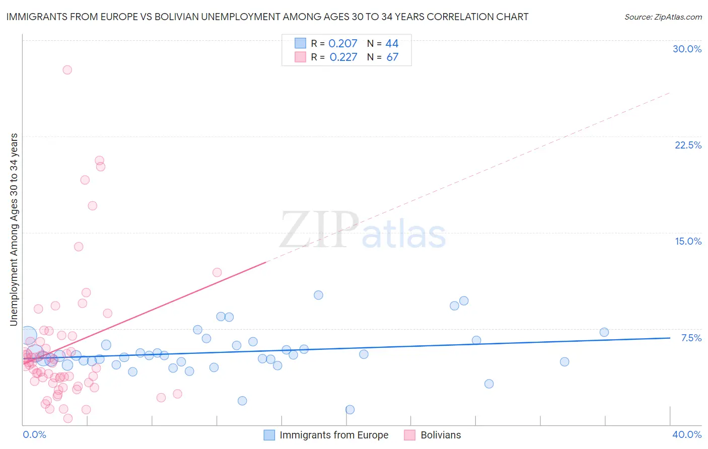 Immigrants from Europe vs Bolivian Unemployment Among Ages 30 to 34 years