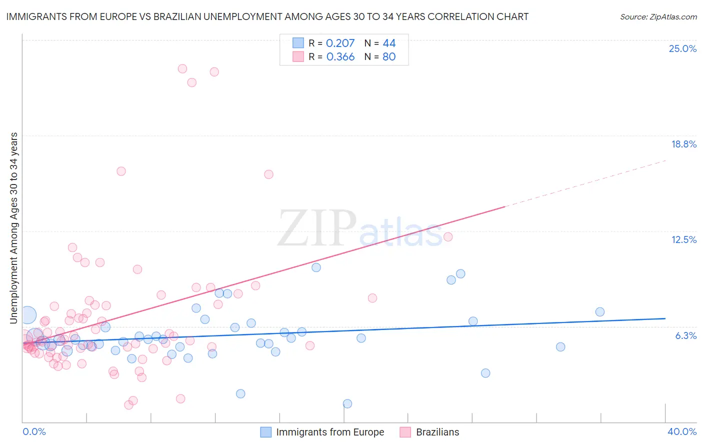 Immigrants from Europe vs Brazilian Unemployment Among Ages 30 to 34 years