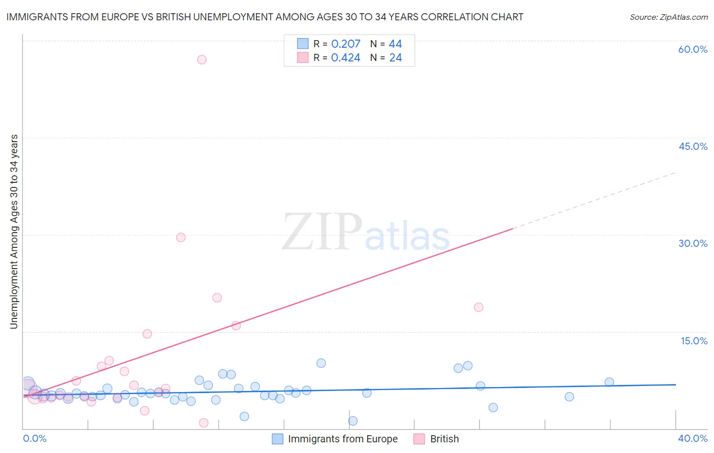 Immigrants from Europe vs British Unemployment Among Ages 30 to 34 years