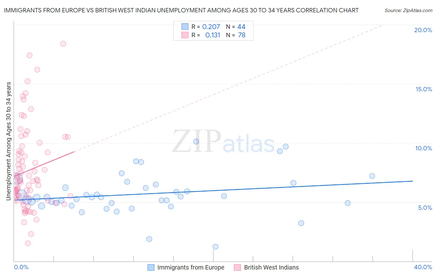Immigrants from Europe vs British West Indian Unemployment Among Ages 30 to 34 years