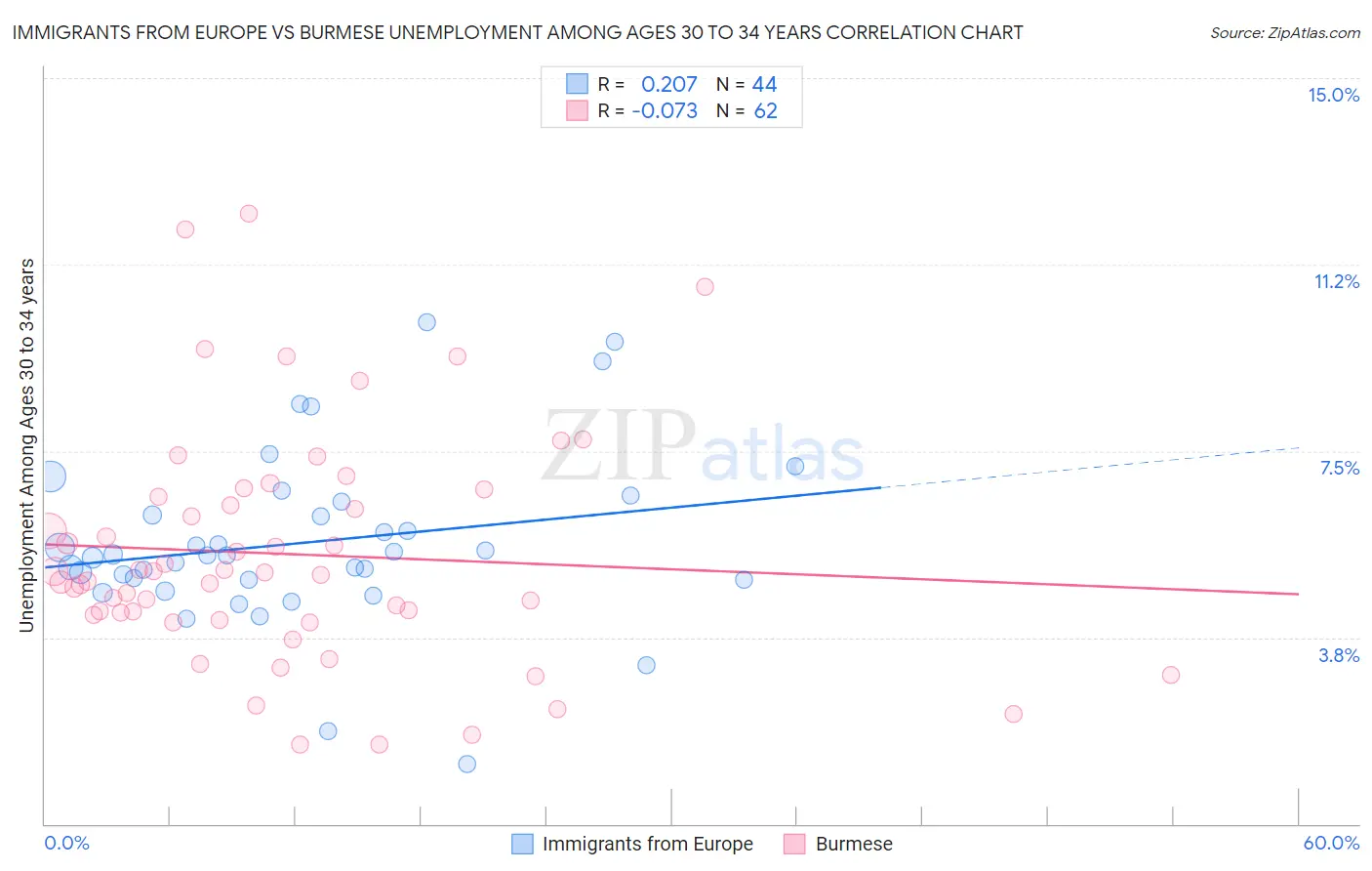 Immigrants from Europe vs Burmese Unemployment Among Ages 30 to 34 years