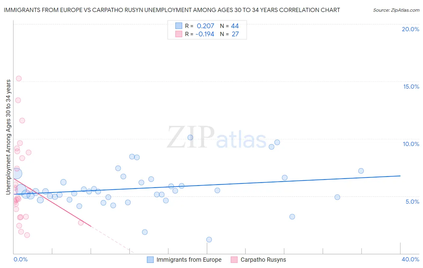 Immigrants from Europe vs Carpatho Rusyn Unemployment Among Ages 30 to 34 years
