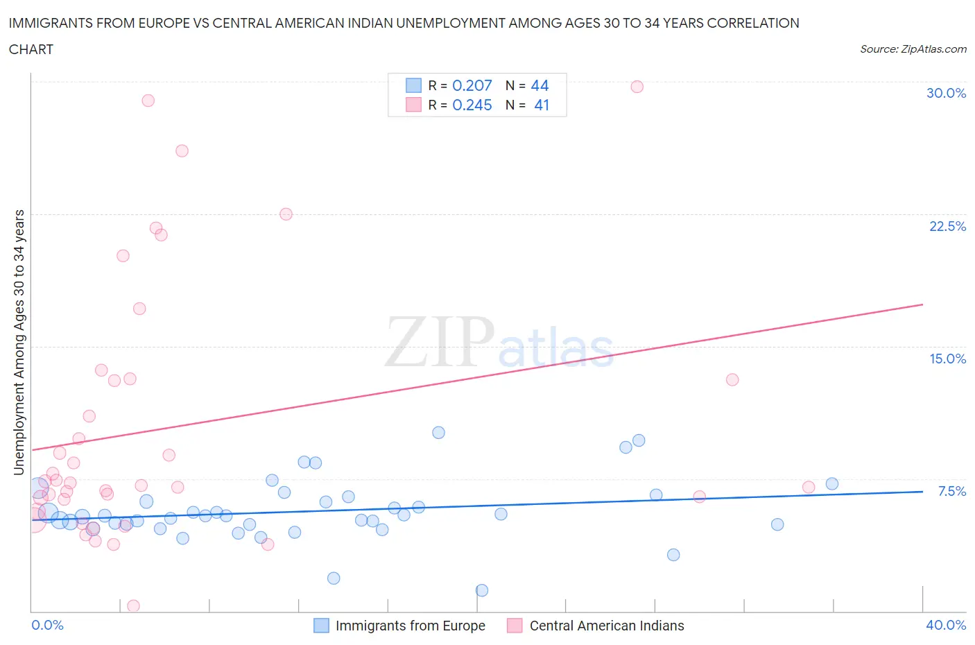 Immigrants from Europe vs Central American Indian Unemployment Among Ages 30 to 34 years