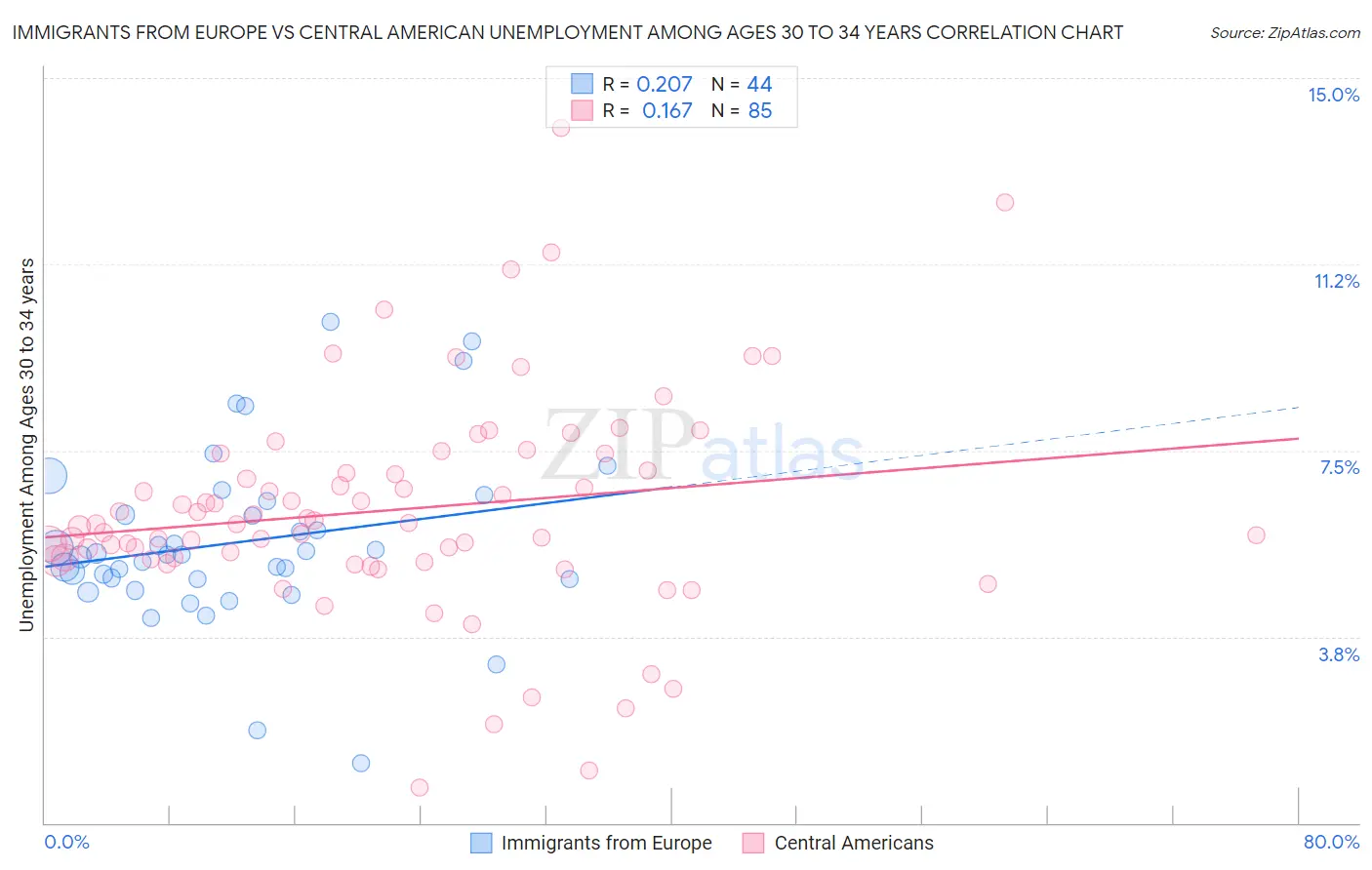Immigrants from Europe vs Central American Unemployment Among Ages 30 to 34 years