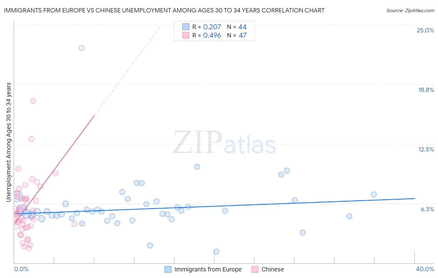 Immigrants from Europe vs Chinese Unemployment Among Ages 30 to 34 years