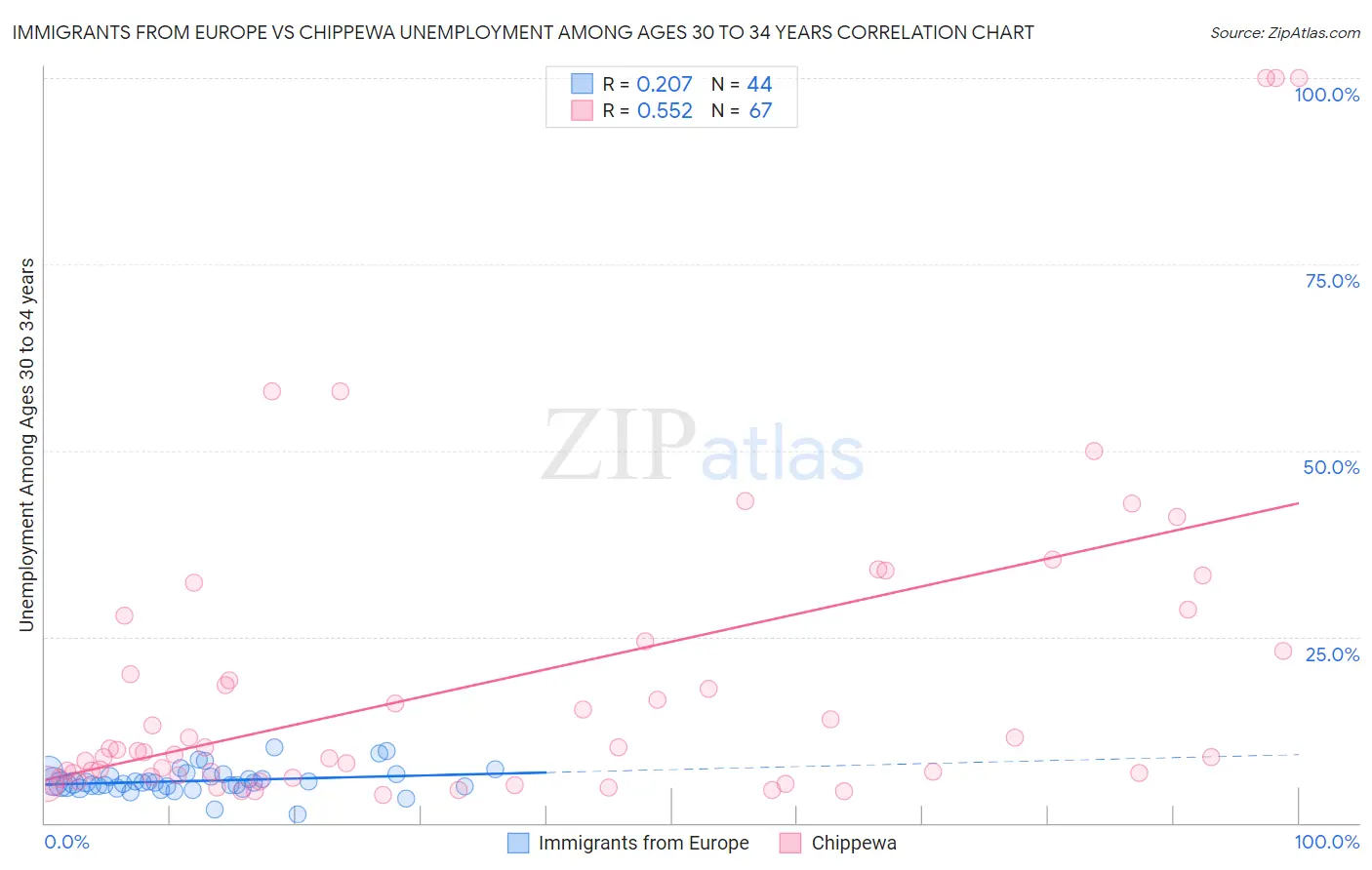 Immigrants from Europe vs Chippewa Unemployment Among Ages 30 to 34 years