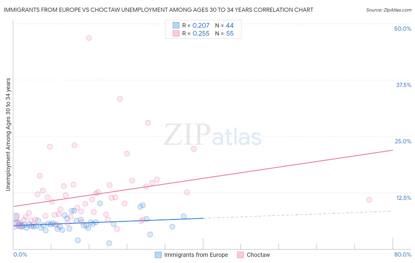 Immigrants from Europe vs Choctaw Unemployment Among Ages 30 to 34 years