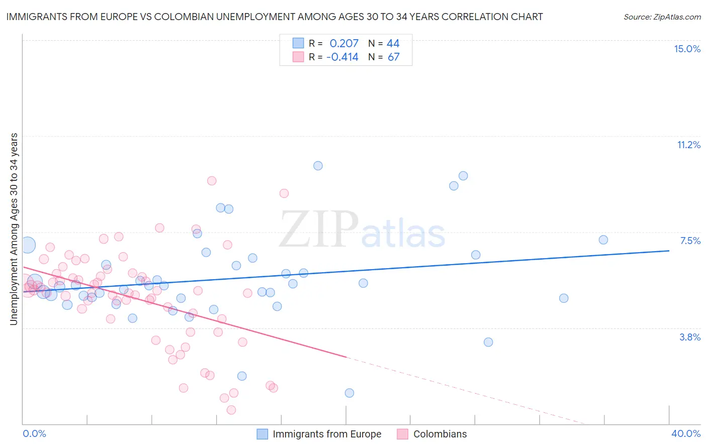 Immigrants from Europe vs Colombian Unemployment Among Ages 30 to 34 years